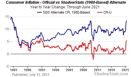 http://www.shadowstats.com/imgs/sgs-cpi.gif?hl=ad&t=1626183685