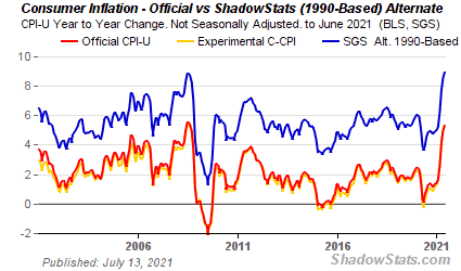 http://www.shadowstats.com/imgs/charts/alt-cpi-home2.gif?hl=ad&t=1626183685