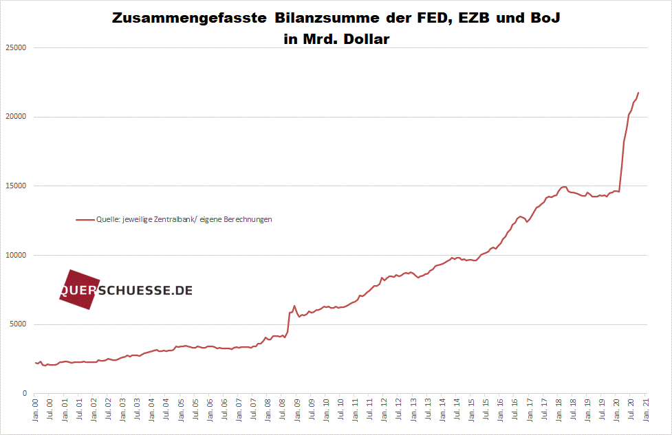 Bilanzsumme der FED, EZB und BoJ bei 21,757 Billionen Dollar – Querschuesse